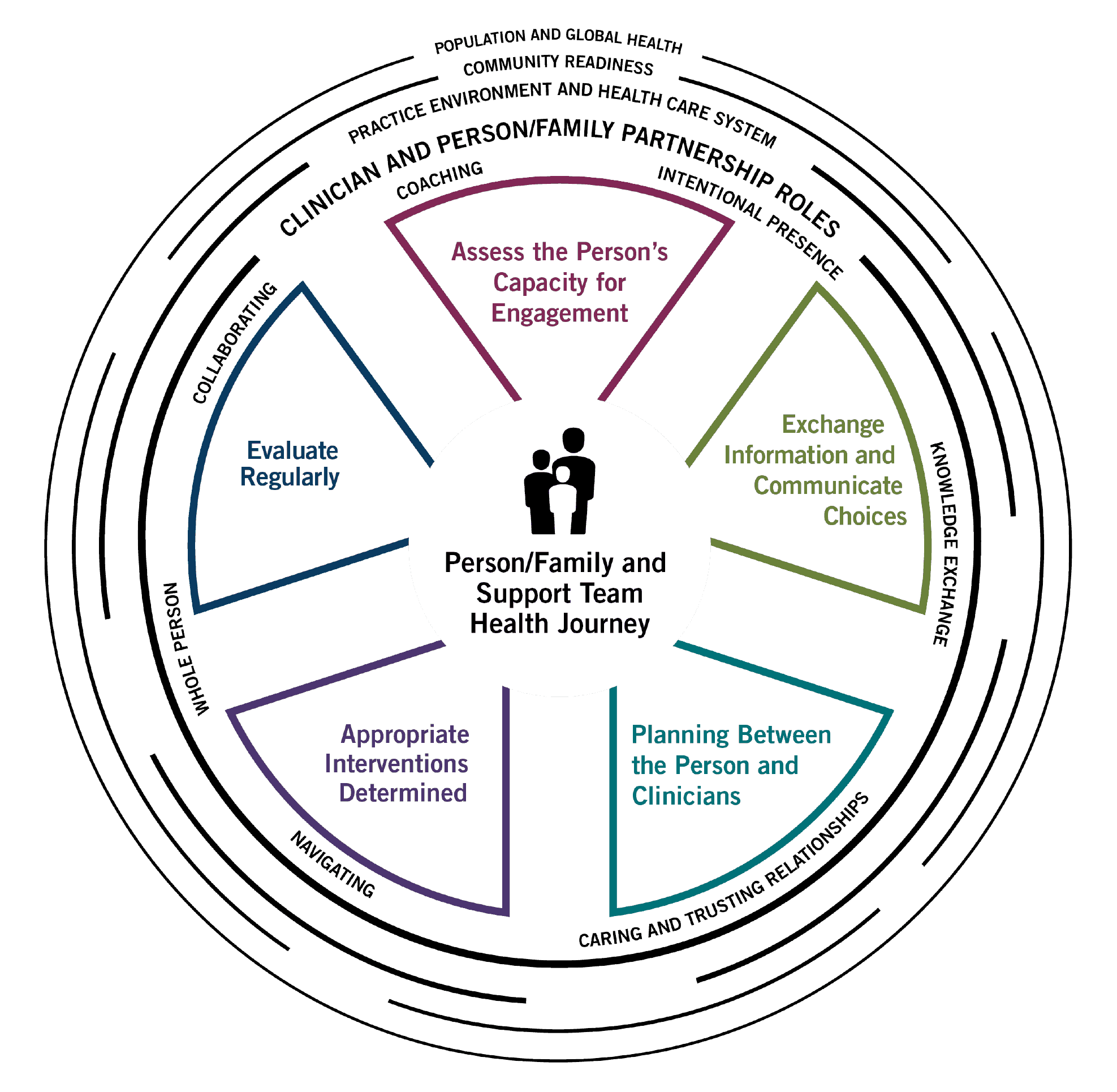 Self-Care Model: The 5C Model Of Intervention