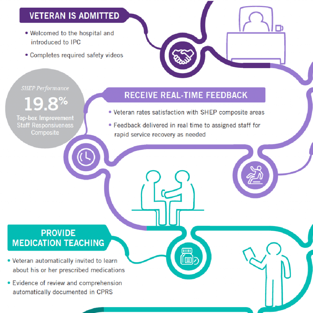 Deliver SHEP and SAIL excellence for Veterans’ engagement journey, improving quality and satisfaction