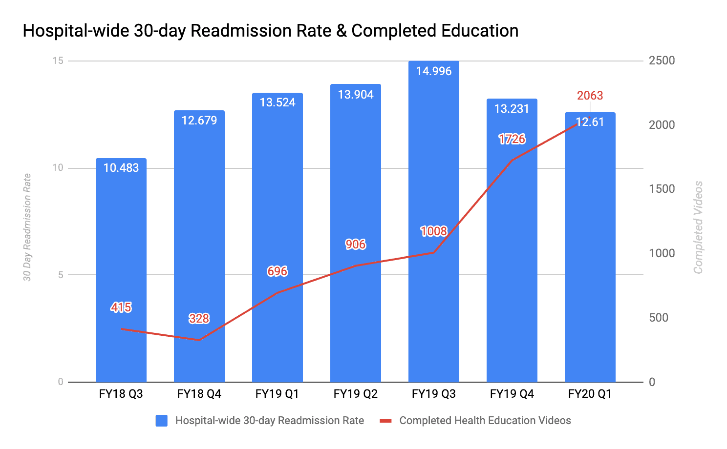 Hospital-wide 30-day Readmission Rate & Completed Education