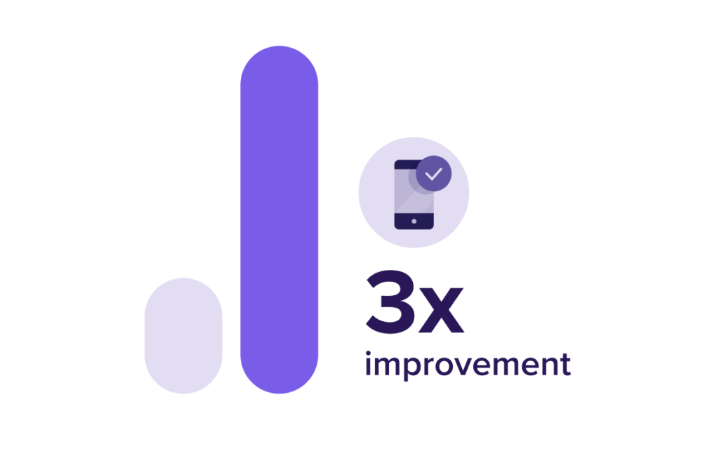 An illustration features three bars of varying heights. The leftmost bar is short and pale purple, the middle bar is slightly taller, and the tallest bar is on the right and dark purple. Beside the tallest bar, there's an icon of a smartphone displaying a checkmark. Text reads: "3x improvement.