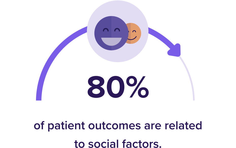 A graphic shows an 80% statistic with an arrow pointing to a circle containing a purple happy face icon overlapping with a smaller orange happy face icon. Below, text reads, of patient outcomes are related to social factors, highlighting the importance of health equity.