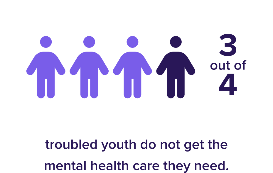 Illustration of four human figures in a row. The first three figures are shaded light purple, while the fourth figure is shaded dark purple. To the right, text states 3 out of 4. Below, it says troubled youth do not get the mental health care they need. This highlights a gap in clinical interventions and health equity.