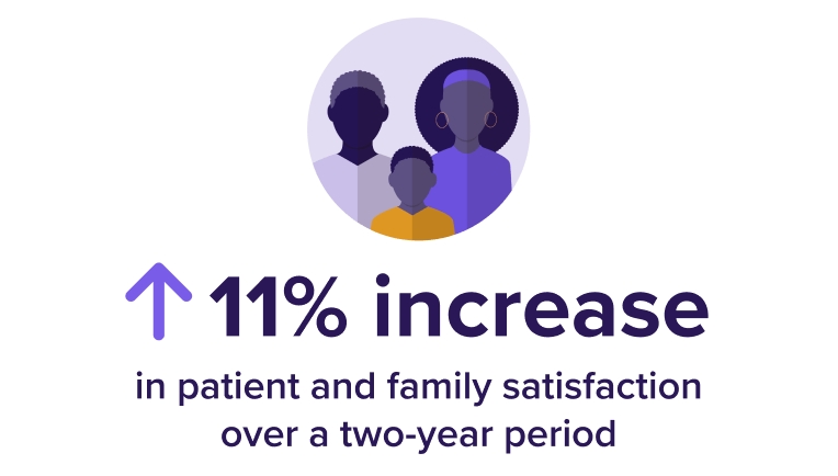 11% increase in patient and family satisfaction over a two-year period