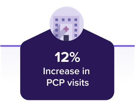 12% increase in PCP visits