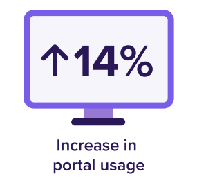 14% increase in portal usage