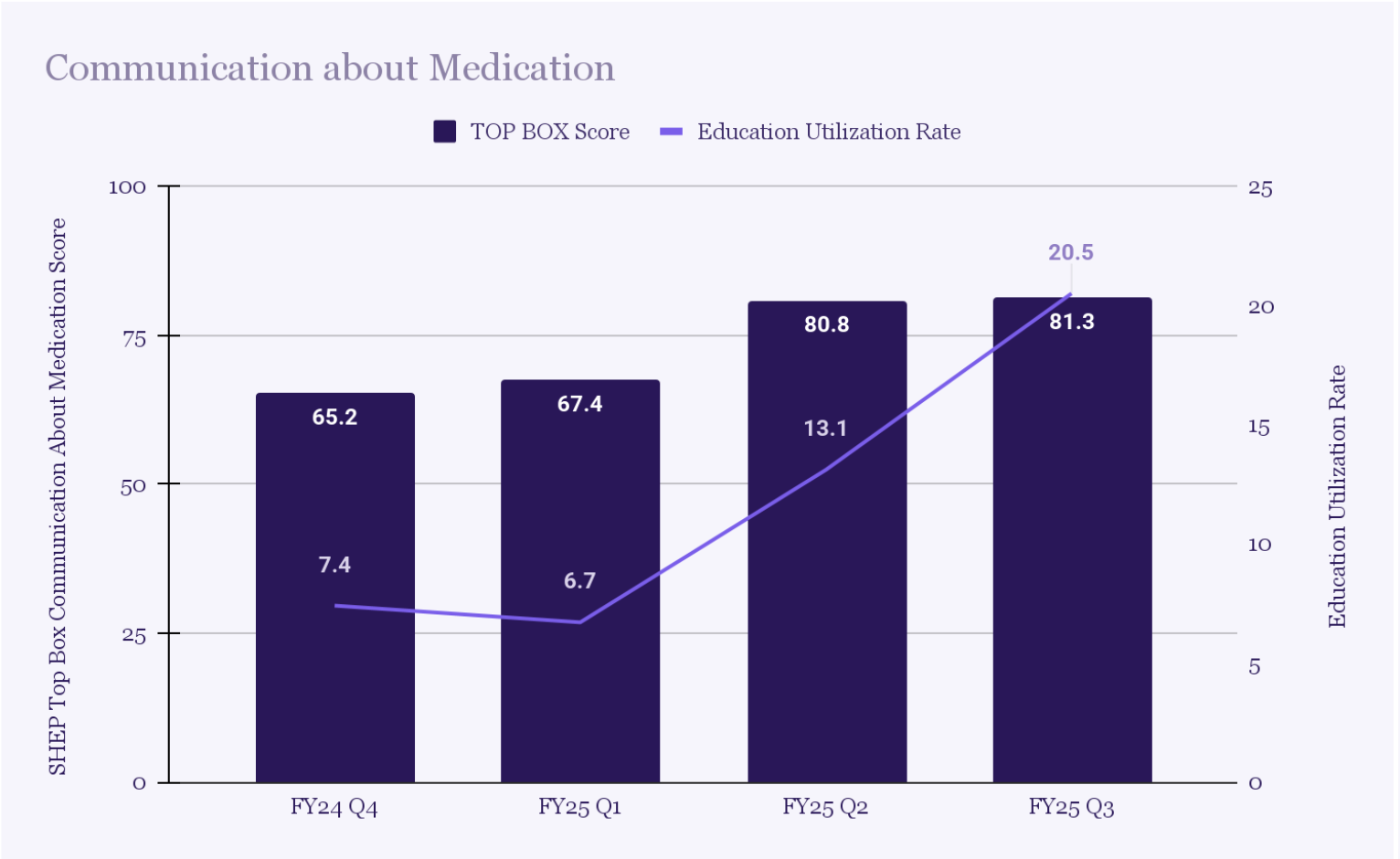 SHEP communication about medication score vs education utilization rate graphed over FY24 Q4 to FY25 Q3